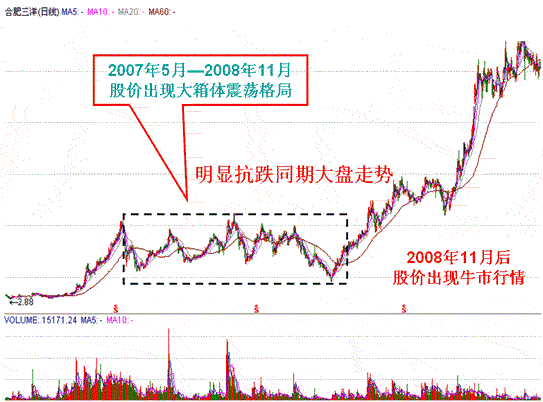 弱势如何选牛股(图解)