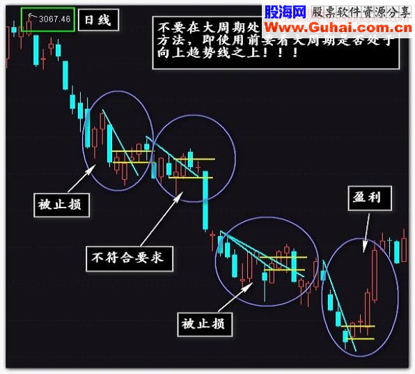 裸K线操作法