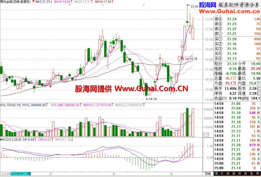 60分钟K线图MACD指标与成交量变化买卖法则