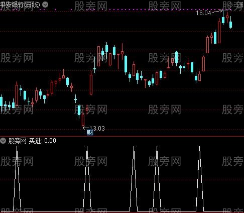 阶段压力线主图之买进选股指标公式