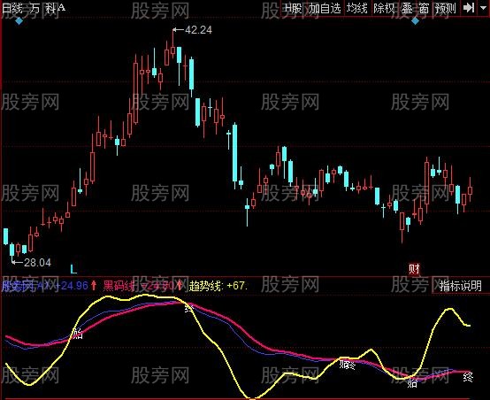 同花顺小牛抓住黑马指标公式