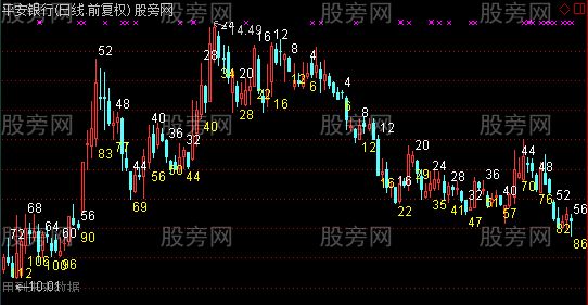 通达信自然日和交易日的玄机主图指标公式