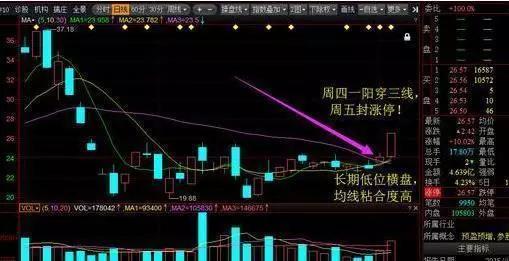 必涨信号：一阳穿三线k线形态