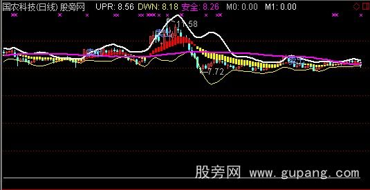 通达信优化最佳买卖主图指标公式