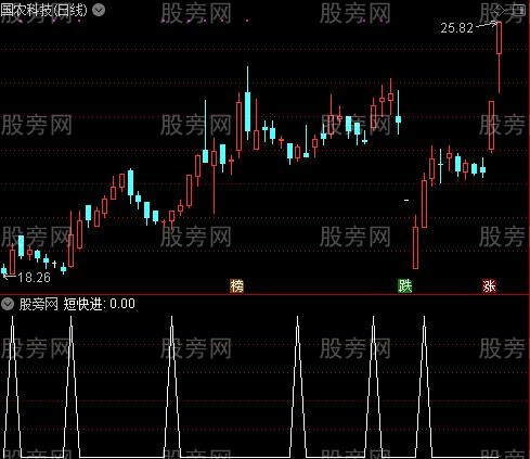 短线高手黄托之短快进选股指标公式