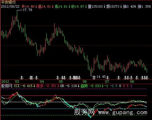 飞狐OBV+CCI指标公式