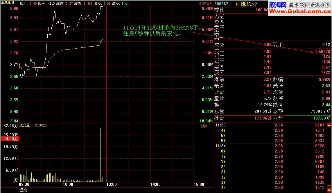 盘口语言之涨停板出货