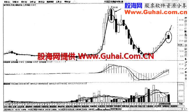 图解季均线和月均线系统，次次选中大黑马，颠覆你的选股思维