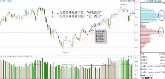 筹码分布指标学会了，你的炒股功力就真的进步了