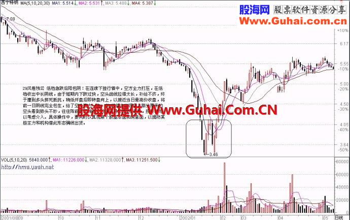 71种经典K线形态（二）