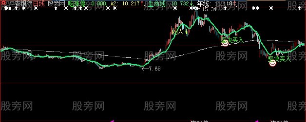 大智慧吃涨停主图指标公式