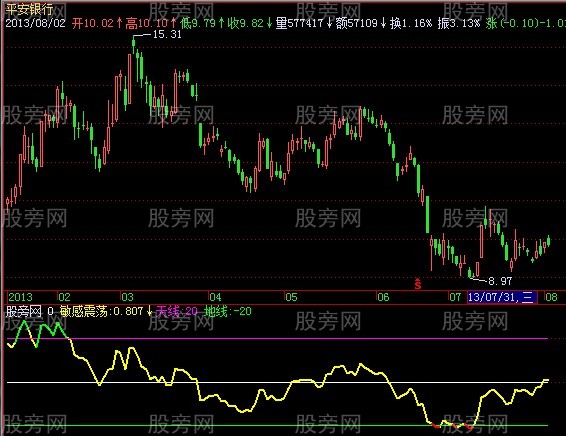 飞狐敏感震荡指标公式