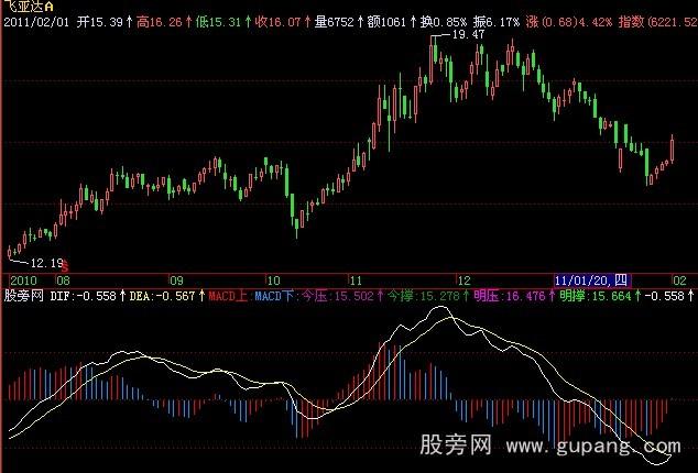 飞狐绝品MACD指标公式