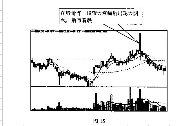 k线图解操练大全---大阳线与大阴线