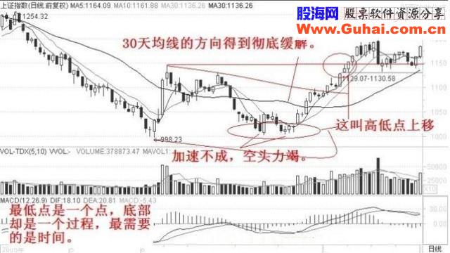 老股民从不踏空的选股神技，一买就涨，竟如此简单