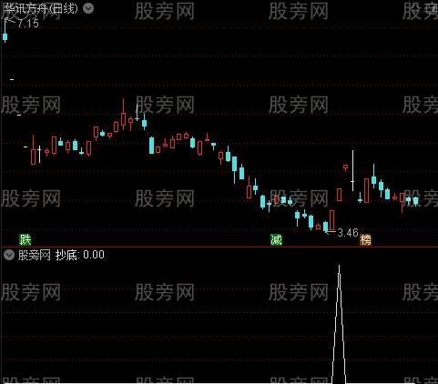 低位黑马主图之抄底选股指标公式