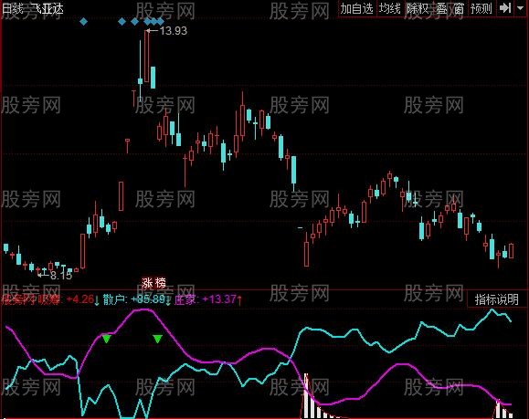 同花顺庄影跟踪指标公式