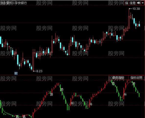 同花顺主力趋势雷达指标公式