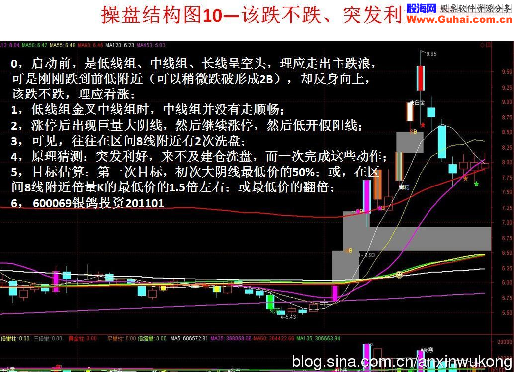 个股操盘结构图