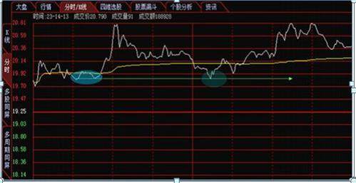 分时图上的买卖点信号