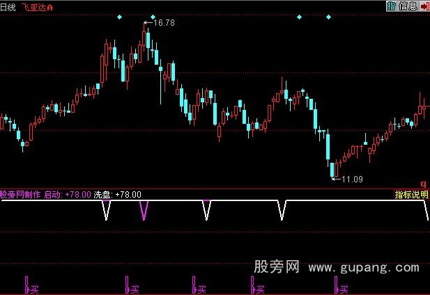 同花顺逃顶买底指标公式