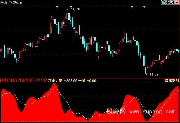 同花顺攻击力指标公式