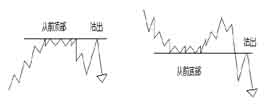 江恩买卖十二法则经典系列一【在单底,双底或三底买入】