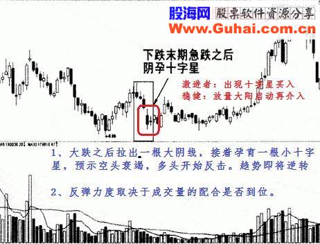 变盘，K线形态不可避免的会出现这3类情况