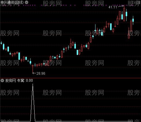 鼠你要牛走好运主图之牛窝选股指标公式