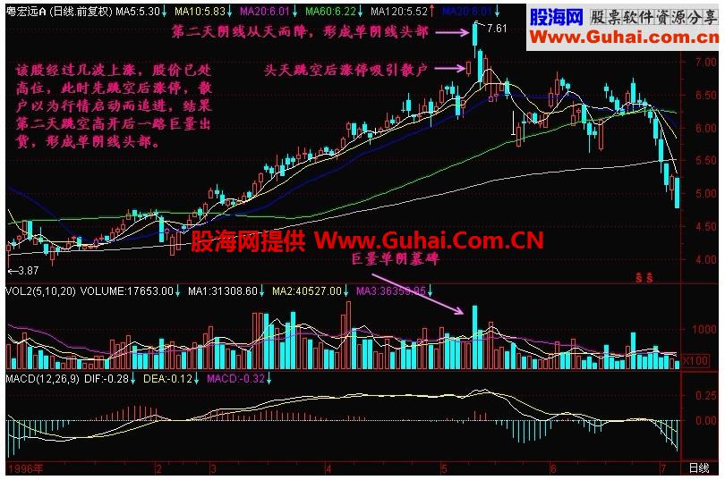 新生300天图解教程 第93节：单阴线形成的头部