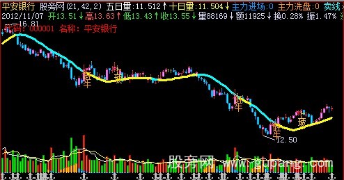 飞狐成交量+主力吸筹洗盘主图指标公式