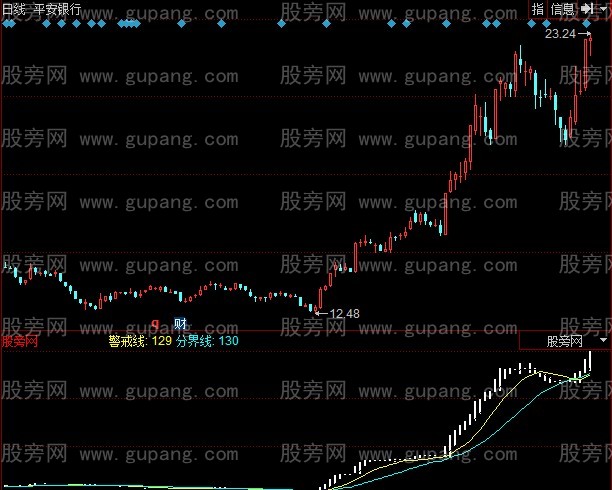 同花顺流动资金研判指标公式