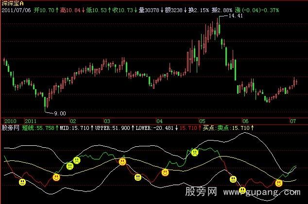 飞狐短线通道主图指标公式