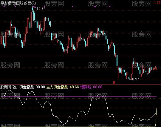 通达信神雕猎狐指标公式