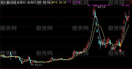 通达信除权后主图及选股指标公式