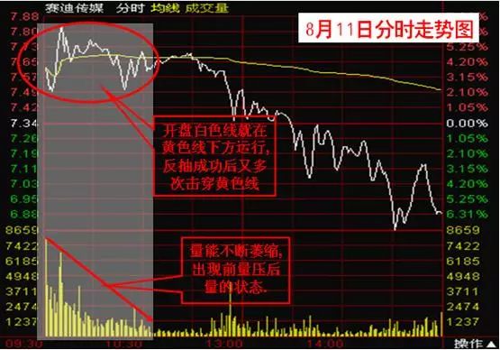 长期坚持用分时“双龙齐飞”战法，选出的都是中线牛股