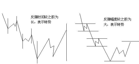 江恩买卖十二法则经典系列八---时间因素