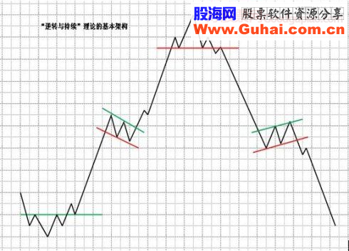 学习经典—理查德·沙贝克理论