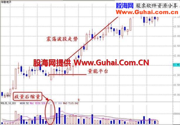 透过成交量组合看个股，底部平台突破型放量  