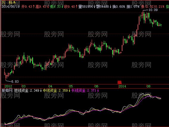 飞狐股海重心指标公式