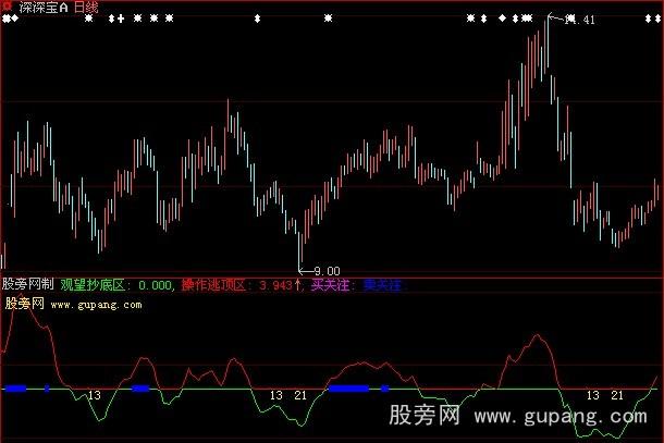 大智慧神奇线指标公式