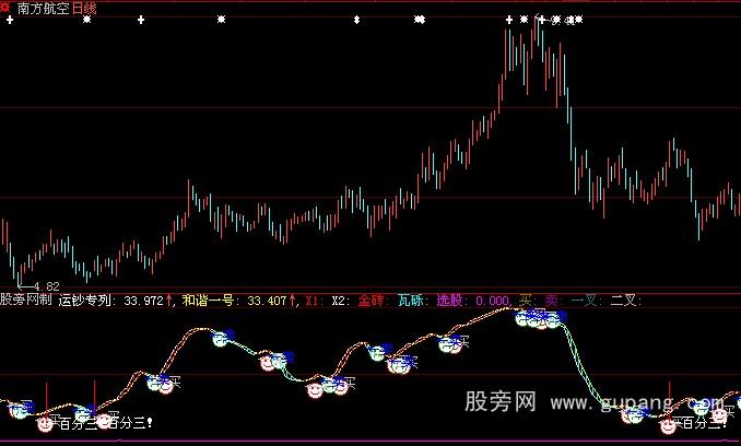 大智慧运钞专列指标公式