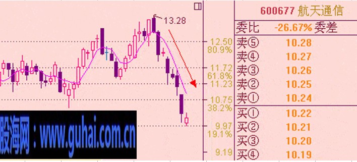 均线实战技巧图解-5日均线和10日均线