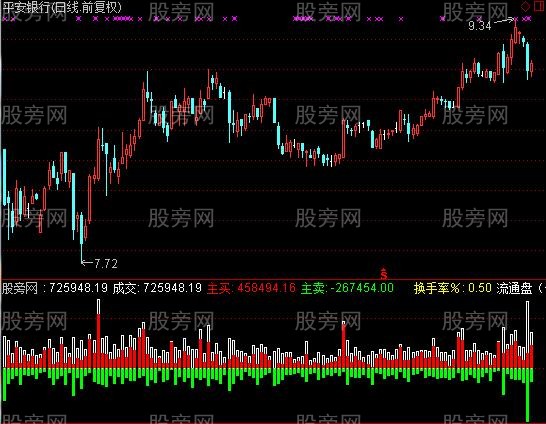 通达信真实资金量指标公式