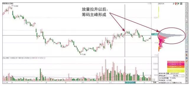 筹码分布指标学会了，你的炒股功力就真的进步了