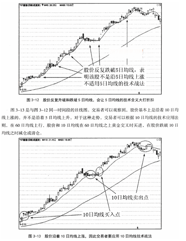 5日均线应用技巧