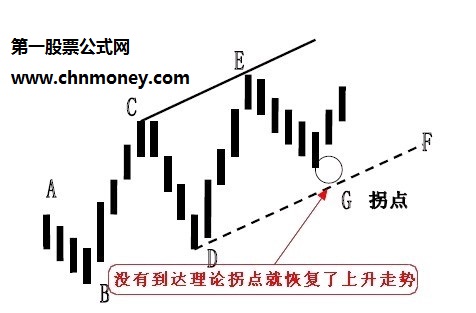 拐点和拐点线的运用图解