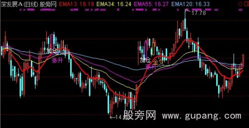 通达信变异均线主图指标公式