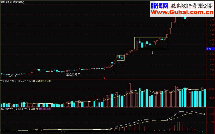 如何判断一只股票已经建仓及训练完毕异动的K线