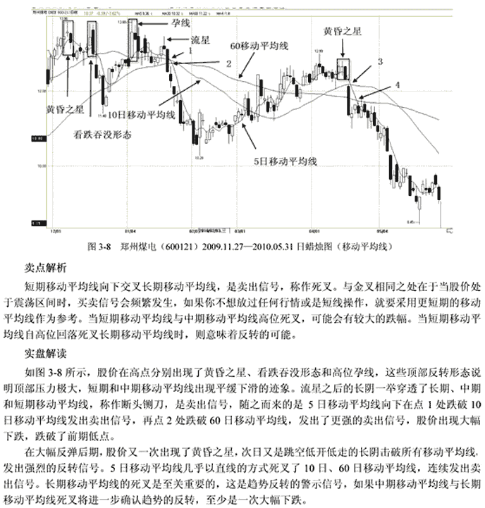 均线卖出信号5种(图解)